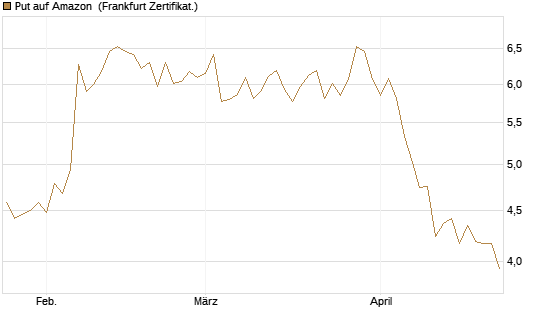 Put auf Amazon [Vontobel] Chart
