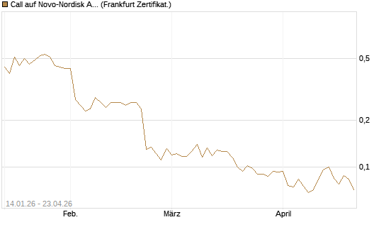 Call auf Novo-Nordisk ADR [Vontobel] Chart