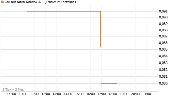 Call auf Novo-Nordisk ADR [Vontobel] Chart