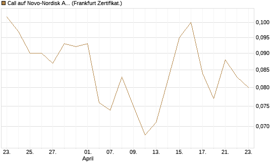 Call auf Novo-Nordisk ADR [Vontobel] Chart