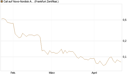 Call auf Novo-Nordisk ADR [Vontobel] Chart
