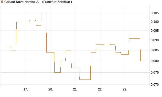 Call auf Novo-Nordisk ADR [Vontobel] Chart