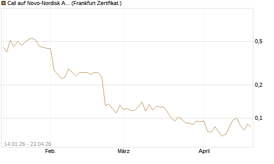 Call auf Novo-Nordisk ADR [Vontobel] Chart