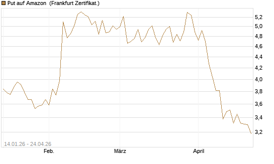 Put auf Amazon [Vontobel] Chart