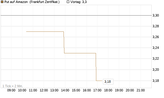 Put auf Amazon [Vontobel] Chart