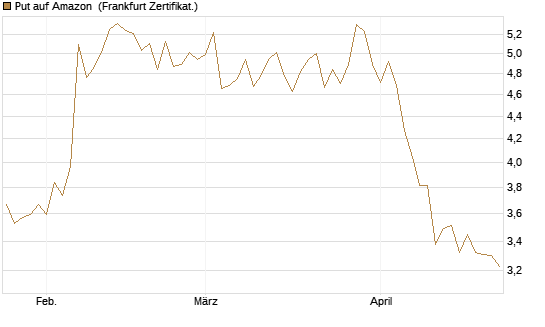 Put auf Amazon [Vontobel] Chart