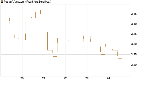 Put auf Amazon [Vontobel] Chart