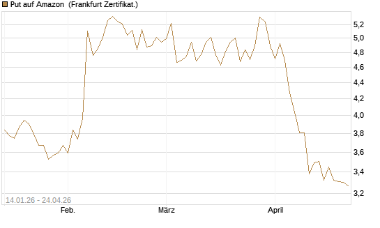 Put auf Amazon [Vontobel] Chart
