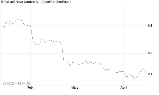 Call auf Novo-Nordisk ADR [Vontobel] Chart