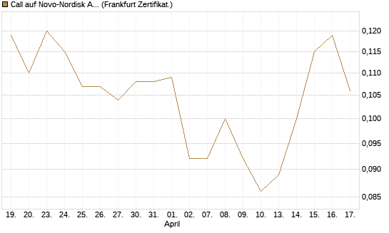 Call auf Novo-Nordisk ADR [Vontobel] Chart