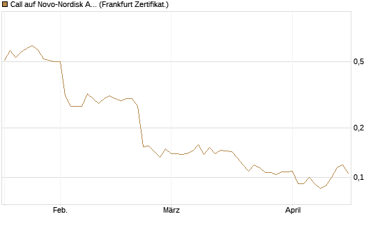 Call auf Novo-Nordisk ADR [Vontobel] Chart