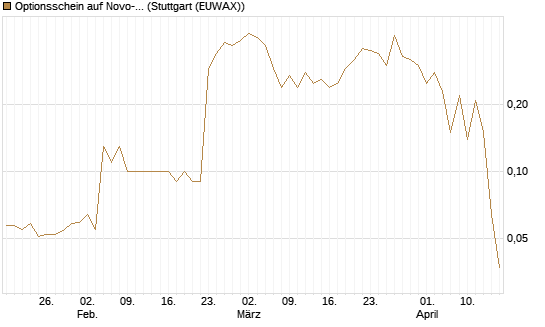 Optionsschein auf Novo-Nordisk [Goldman Sachs Bank Europe SE] Chart