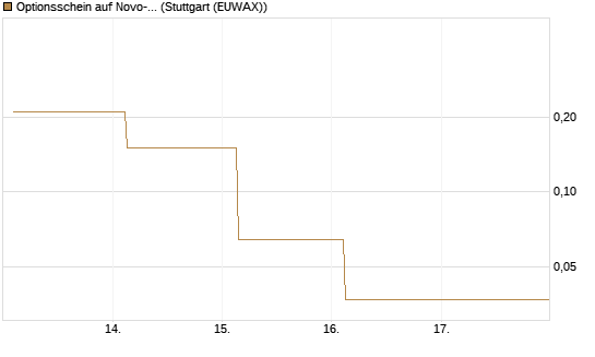 Optionsschein auf Novo-Nordisk [Goldman Sachs Bank Europe SE] Chart