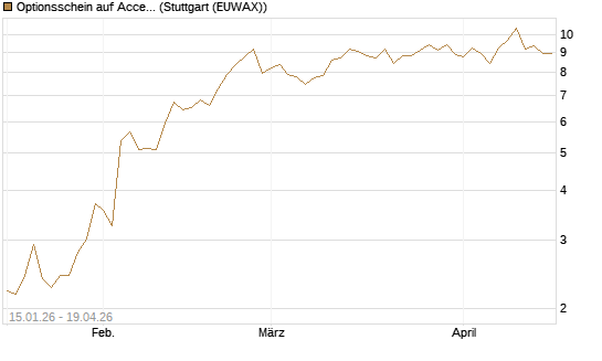 Optionsschein auf Accenture plc [Goldman Sachs Bank Europe SE] Chart