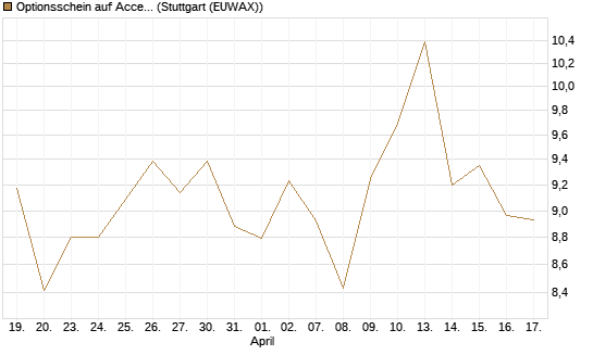 Optionsschein auf Accenture plc [Goldman Sachs Bank Europe SE] Chart