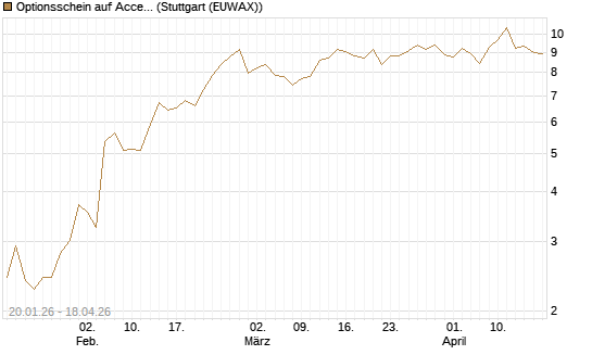 Optionsschein auf Accenture plc [Goldman Sachs Bank Europe SE] Chart