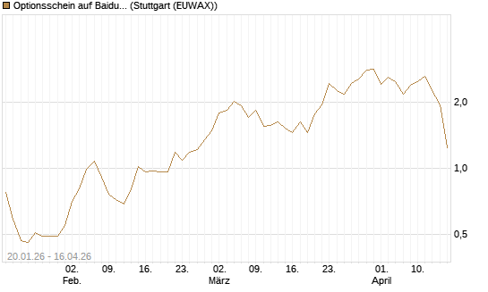 Optionsschein auf Baidu ADR [Goldman Sachs Bank Europe SE] Chart