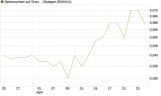 Optionsschein auf Oracle [Goldman Sachs Bank Europe SE] Chart