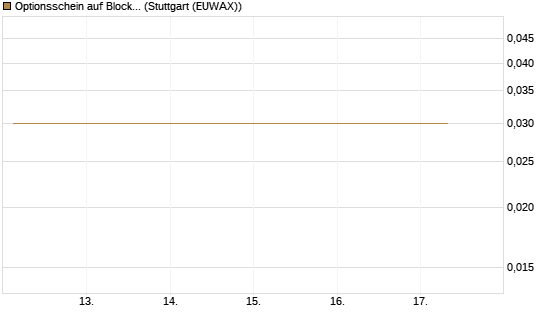 Optionsschein auf Block [Goldman Sachs Bank Europe SE] Chart