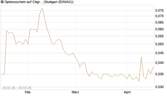 Optionsschein auf Citigroup [Goldman Sachs Bank Europe SE] Chart