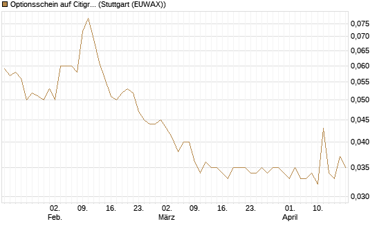 Optionsschein auf Citigroup [Goldman Sachs Bank Europe SE] Chart