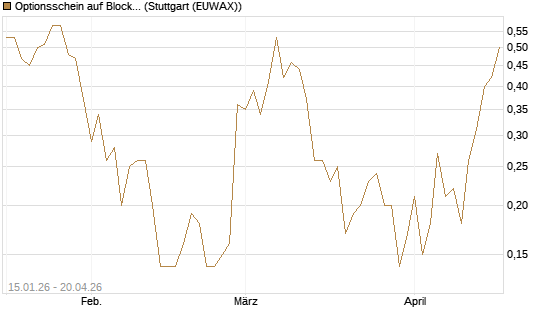 Optionsschein auf Block [Goldman Sachs Bank Europe SE] Chart