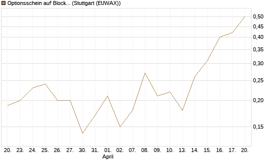 Optionsschein auf Block [Goldman Sachs Bank Europe SE] Chart