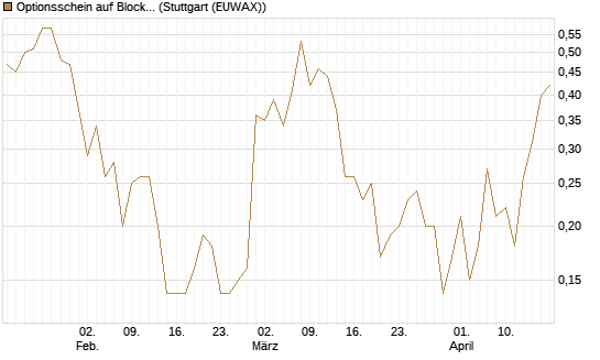 Optionsschein auf Block [Goldman Sachs Bank Europe SE] Chart