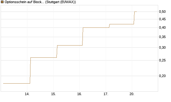 Optionsschein auf Block [Goldman Sachs Bank Europe SE] Chart