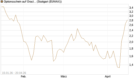 Optionsschein auf Oracle [Goldman Sachs Bank Europe SE] Chart