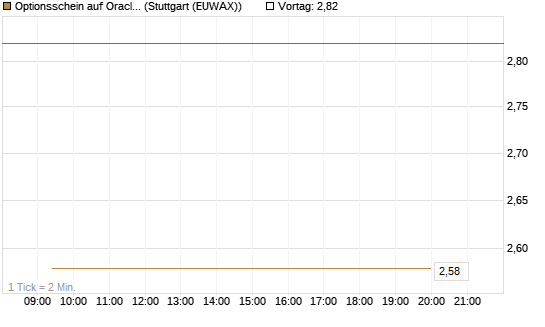 Optionsschein auf Oracle [Goldman Sachs Bank Europe SE] Chart
