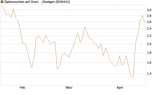 Optionsschein auf Oracle [Goldman Sachs Bank Europe SE] Chart