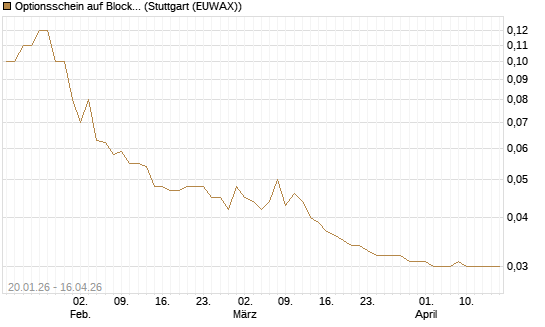 Optionsschein auf Block [Goldman Sachs Bank Europe SE] Chart