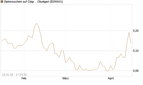 Optionsschein auf Citigroup [Goldman Sachs Bank Europe SE] Chart