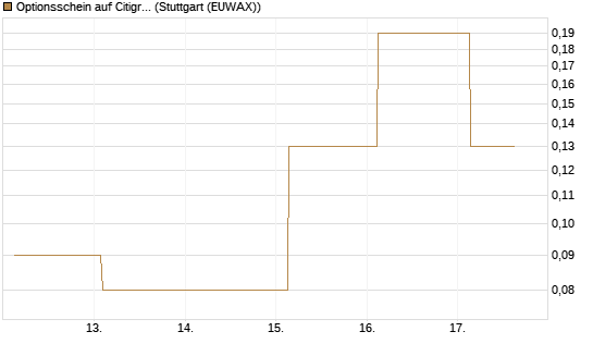 Optionsschein auf Citigroup [Goldman Sachs Bank Europe SE] Chart