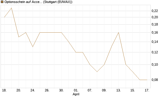 Optionsschein auf Accenture plc [Goldman Sachs Bank Europe SE] Chart