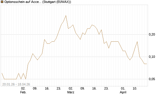 Optionsschein auf Accenture plc [Goldman Sachs Bank Europe SE] Chart