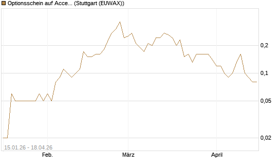 Optionsschein auf Accenture plc [Goldman Sachs Bank Europe SE] Chart