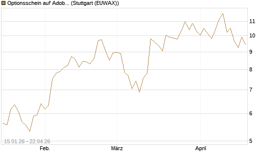 Optionsschein auf Adobe [Goldman Sachs Bank Europe SE] Chart