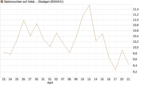 Optionsschein auf Adobe [Goldman Sachs Bank Europe SE] Chart