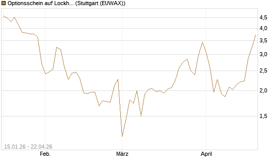 Optionsschein auf Lockheed Martin [Goldman Sachs Bank Europe SE] Chart