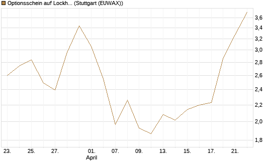 Optionsschein auf Lockheed Martin [Goldman Sachs Bank Europe SE] Chart