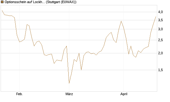 Optionsschein auf Lockheed Martin [Goldman Sachs Bank Europe SE] Chart