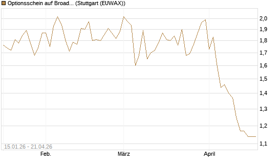 Optionsschein auf Broadcom [Goldman Sachs Bank Europe SE] Chart