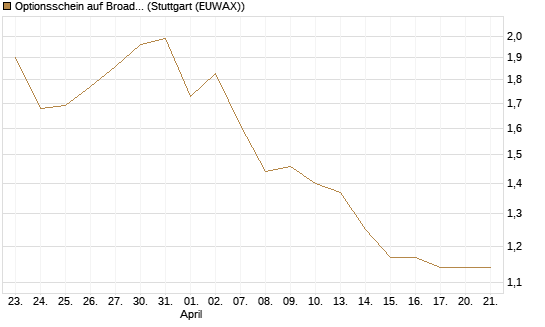 Optionsschein auf Broadcom [Goldman Sachs Bank Europe SE] Chart