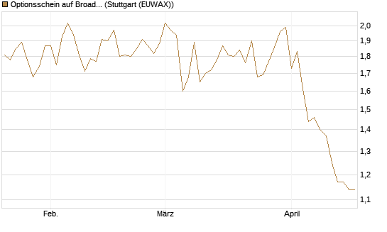 Optionsschein auf Broadcom [Goldman Sachs Bank Europe SE] Chart
