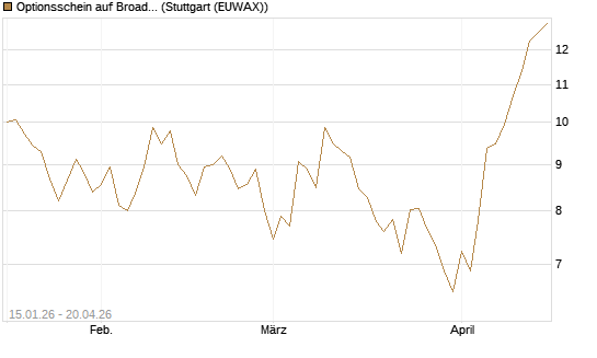 Optionsschein auf Broadcom [Goldman Sachs Bank Europe SE] Chart