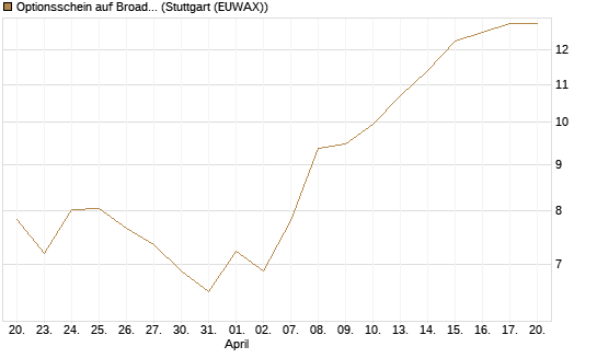 Optionsschein auf Broadcom [Goldman Sachs Bank Europe SE] Chart