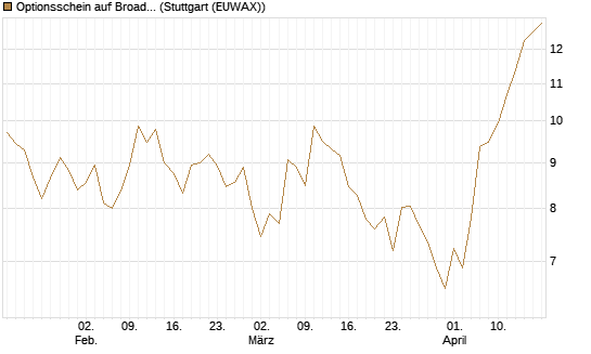 Optionsschein auf Broadcom [Goldman Sachs Bank Europe SE] Chart