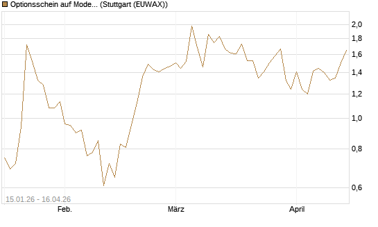 Optionsschein auf Moderna [Goldman Sachs Bank Europe SE] Chart